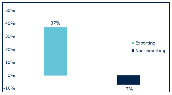 Sales growth for American SMEs, 2005–2009