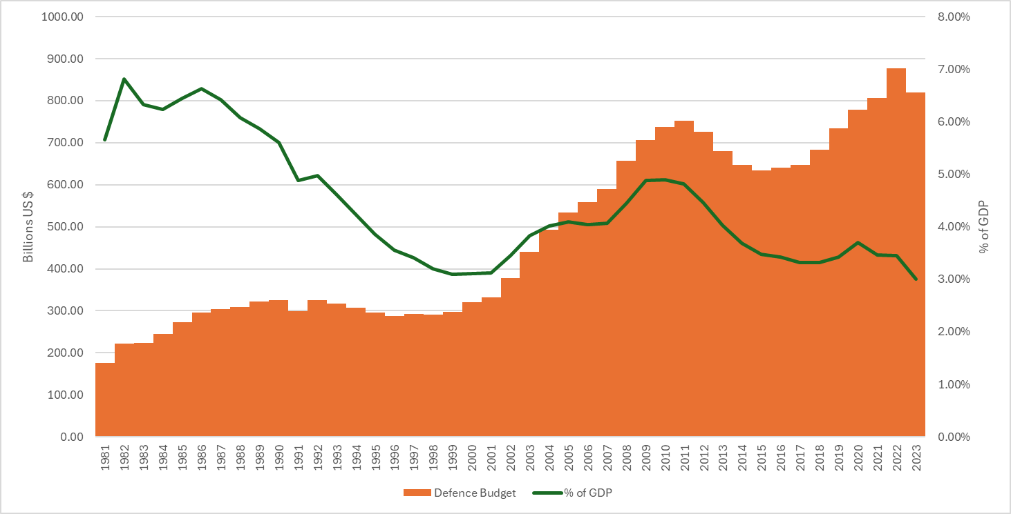 US military spending, history of military spending